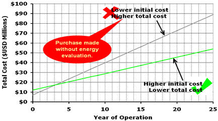 Energy Efficiency total cost graph