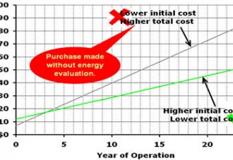 Energy Efficiency total cost graph